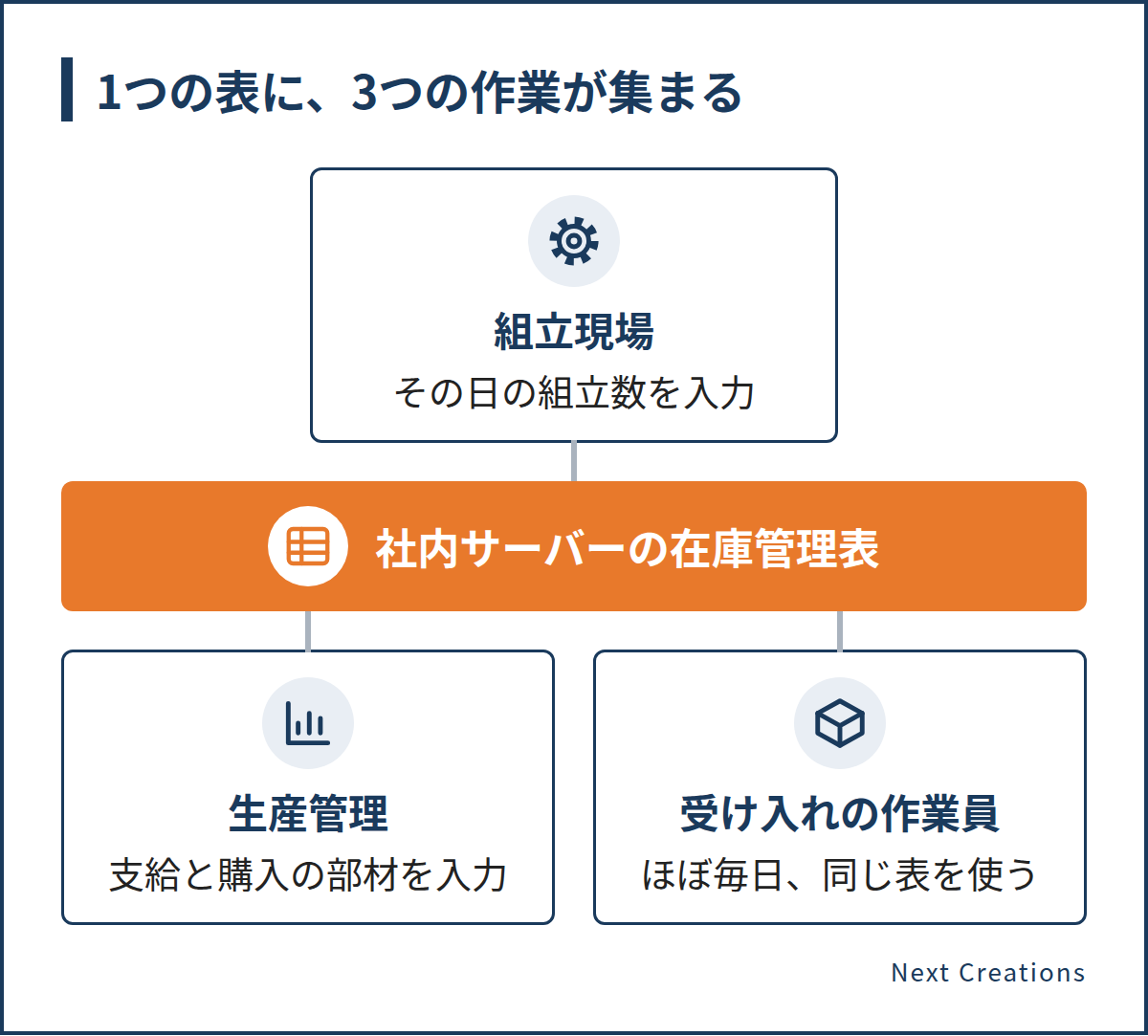 社内サーバーの在庫管理表を、組立現場、生産管理、受け入れの作業員が使っていたことを示す全体像