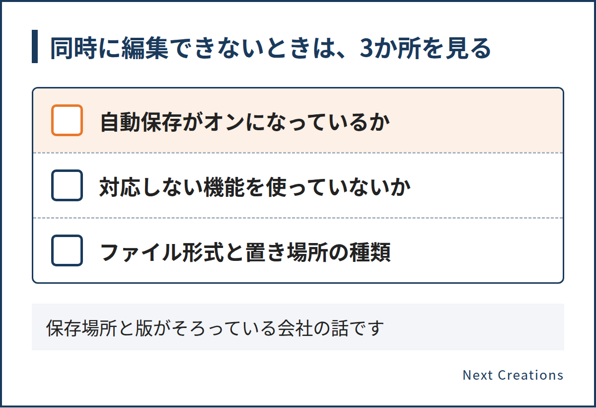 保存場所と版がそろっていても同時に編集できないときに見る、自動保存、使っている機能、ファイル形式と置き場所の種類の3か所