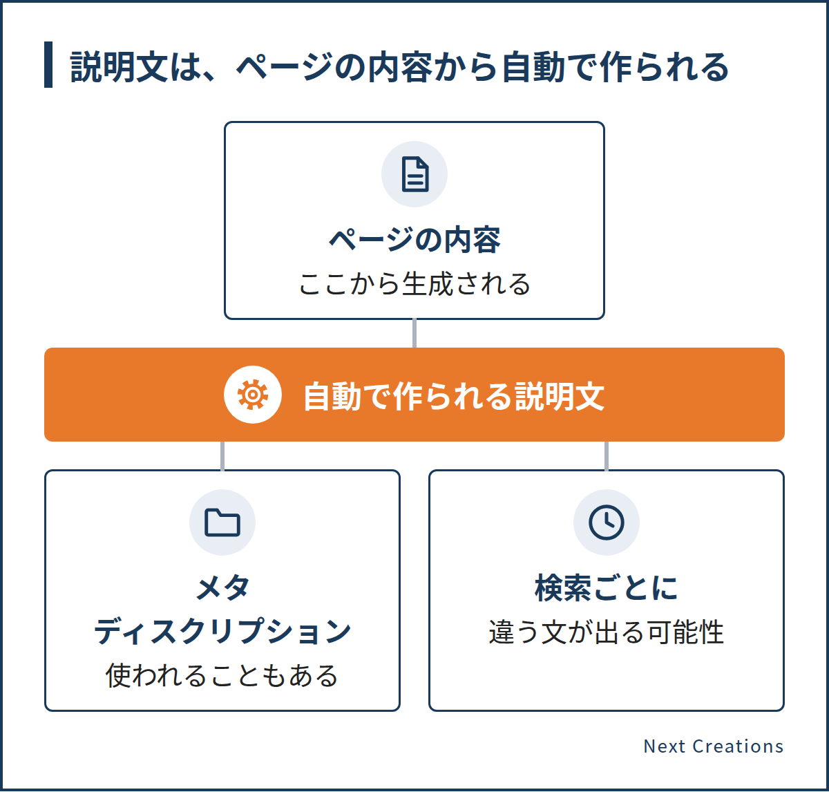 検索結果の説明文はページの内容から自動で作られ、メタ ディスクリプションが使われることもあり、検索ごとに違う文が出る可能性があることを示す図