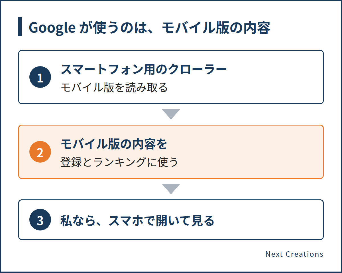 スマートフォン用のクローラーが読み取ったモバイル版の内容が、Google の登録とランキングに使われるので、まずスマホで開いて見るという流れを示す図