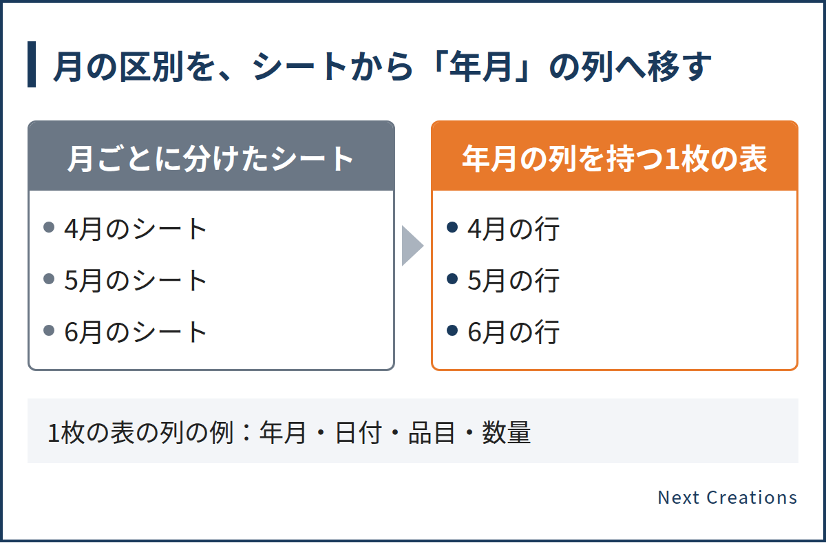月ごとに分けたシートでは4月・5月・6月が別々のシートになり、「年月」の列を持つ1枚の表では4月・5月・6月の行が同じ表に並ぶ。1枚の表の列の例は、年月・日付・品目・数量