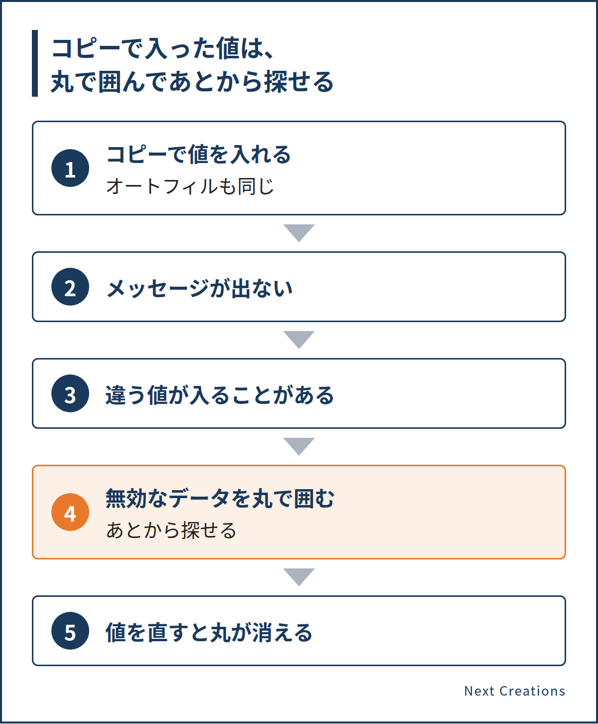 コピーやオートフィルで入った値はメッセージが出ないので、無効なデータを丸で囲んであとから探す
