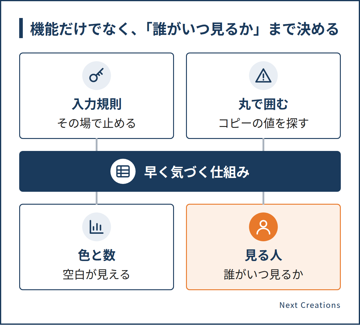 入力規則、丸で囲む機能、色と数だけでなく、誰がいつ見るかまで決めて早く気づく仕組みにする