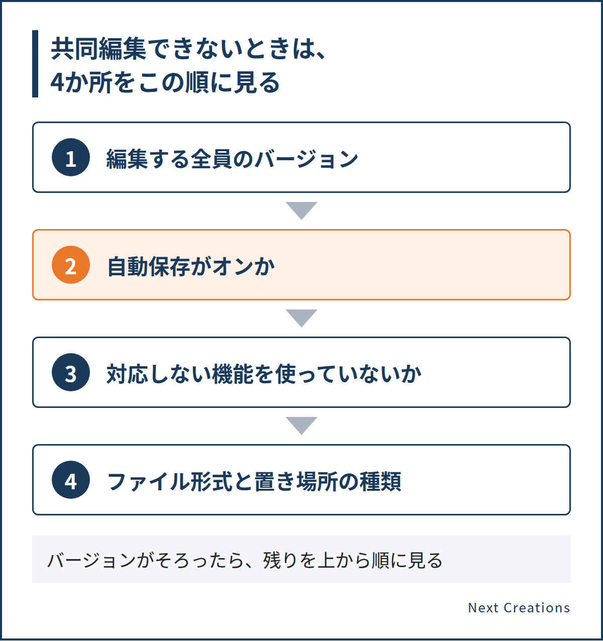 共同編集できないときに見る順番は、編集する全員のExcelのバージョン、自動保存、対応しない機能、ファイル形式と置き場所の種類の4か所