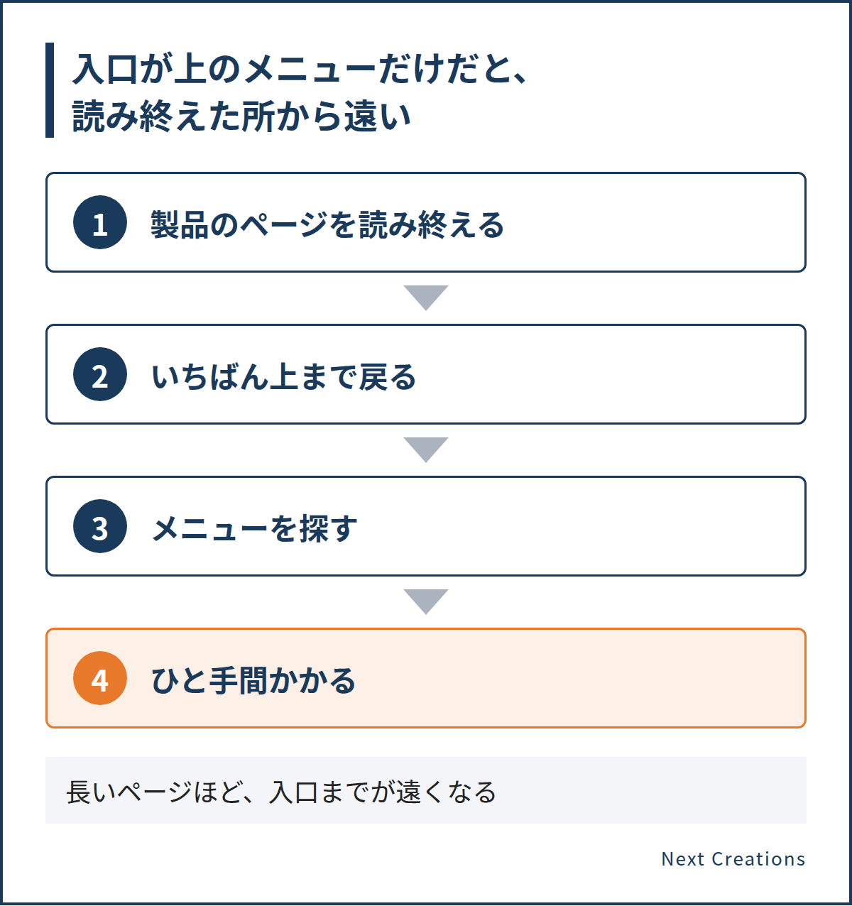 問い合わせへの入口が上のメニューにしか無いと、読み終えた所から戻って探すことになる流れ