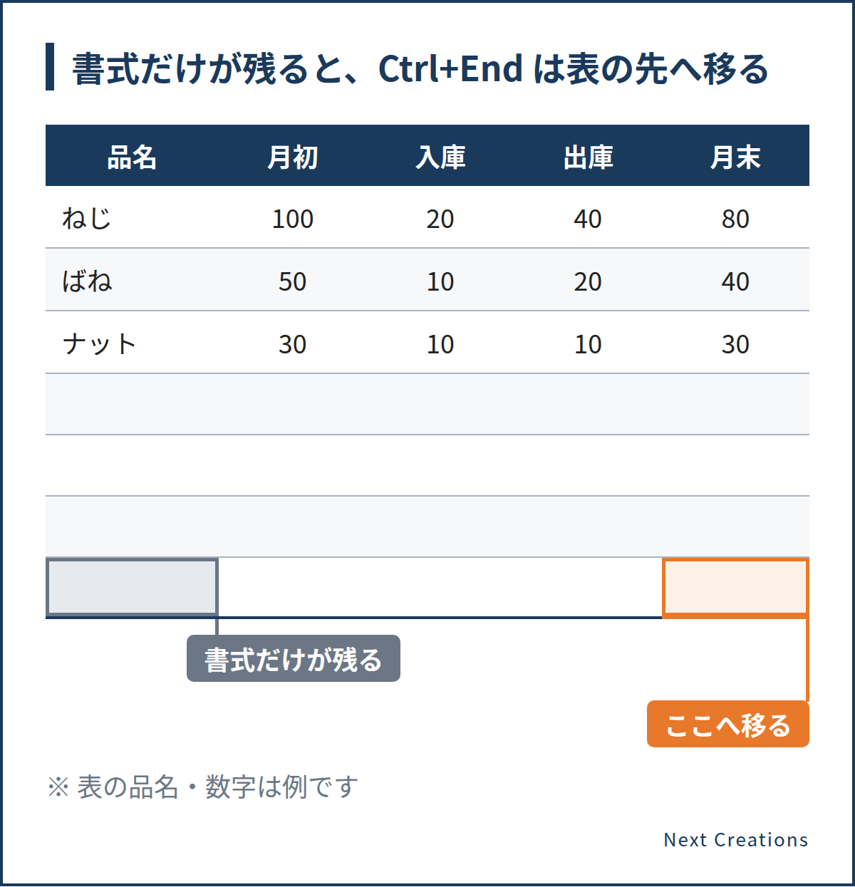 表の終わりより下のセルに書式だけが残っていると、Ctrl+End が何も入っていないセルへ移ることを示した表の例