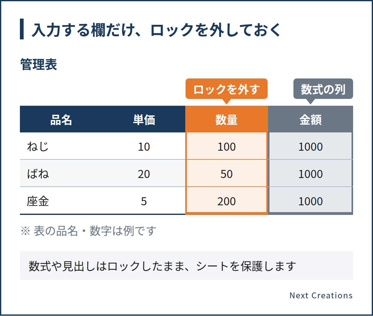 入力する数量の列だけロックを外し、数式や見出しはロックしたままシートを保護する管理表の例