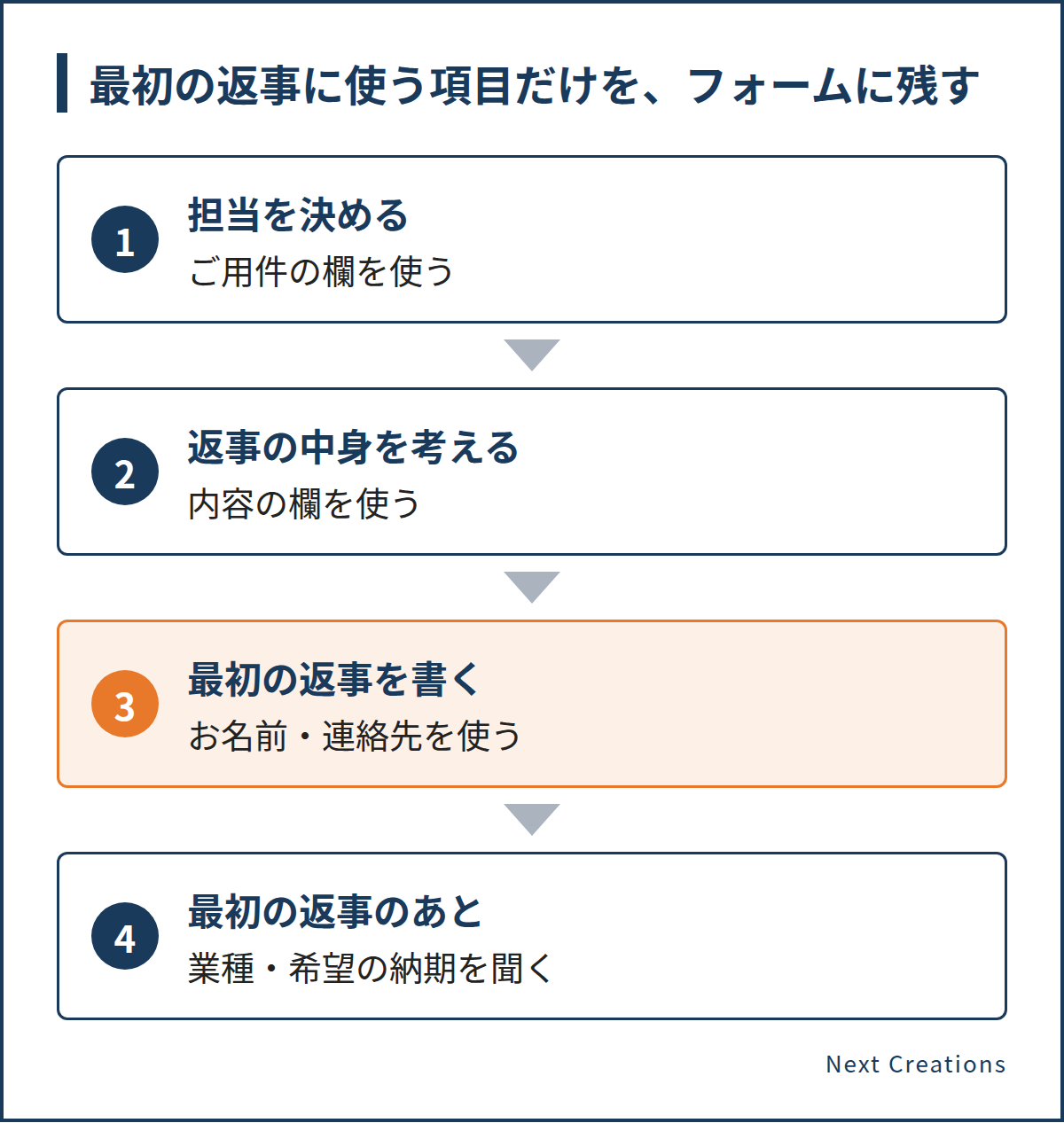 担当はご用件の欄、返事の中身は内容の欄、最初の返事はお名前と連絡先を使い、業種や希望の納期は最初の返事のあとで聞く流れの例