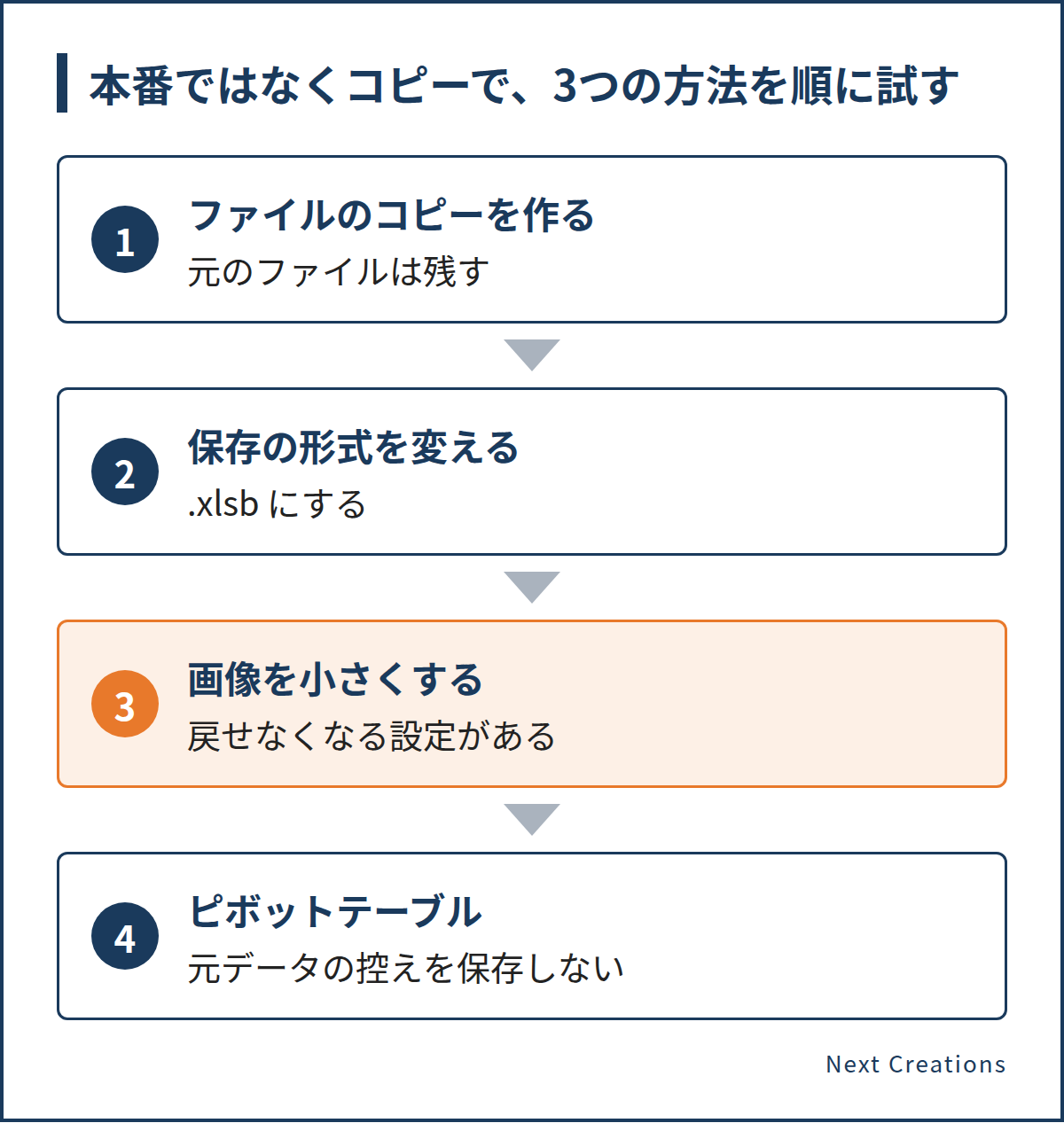 エクセルのファイルを小さくするときは、先にコピーを作り、保存の形式、画像、ピボットテーブルの元データの控えの順に試します。戻せなくなる設定があるのは画像です