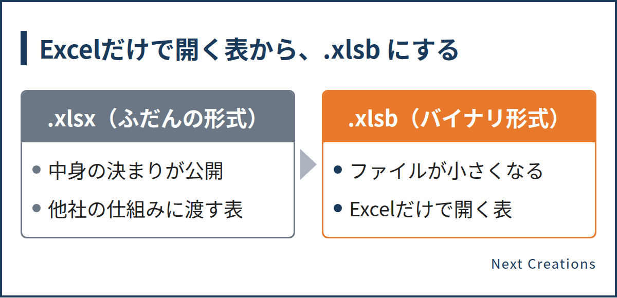 社内で Excel だけで開く表から .xlsb に変え、ほかの会社の仕組みに渡す表は、中身の決まりが公開されている .xlsx のまま残します