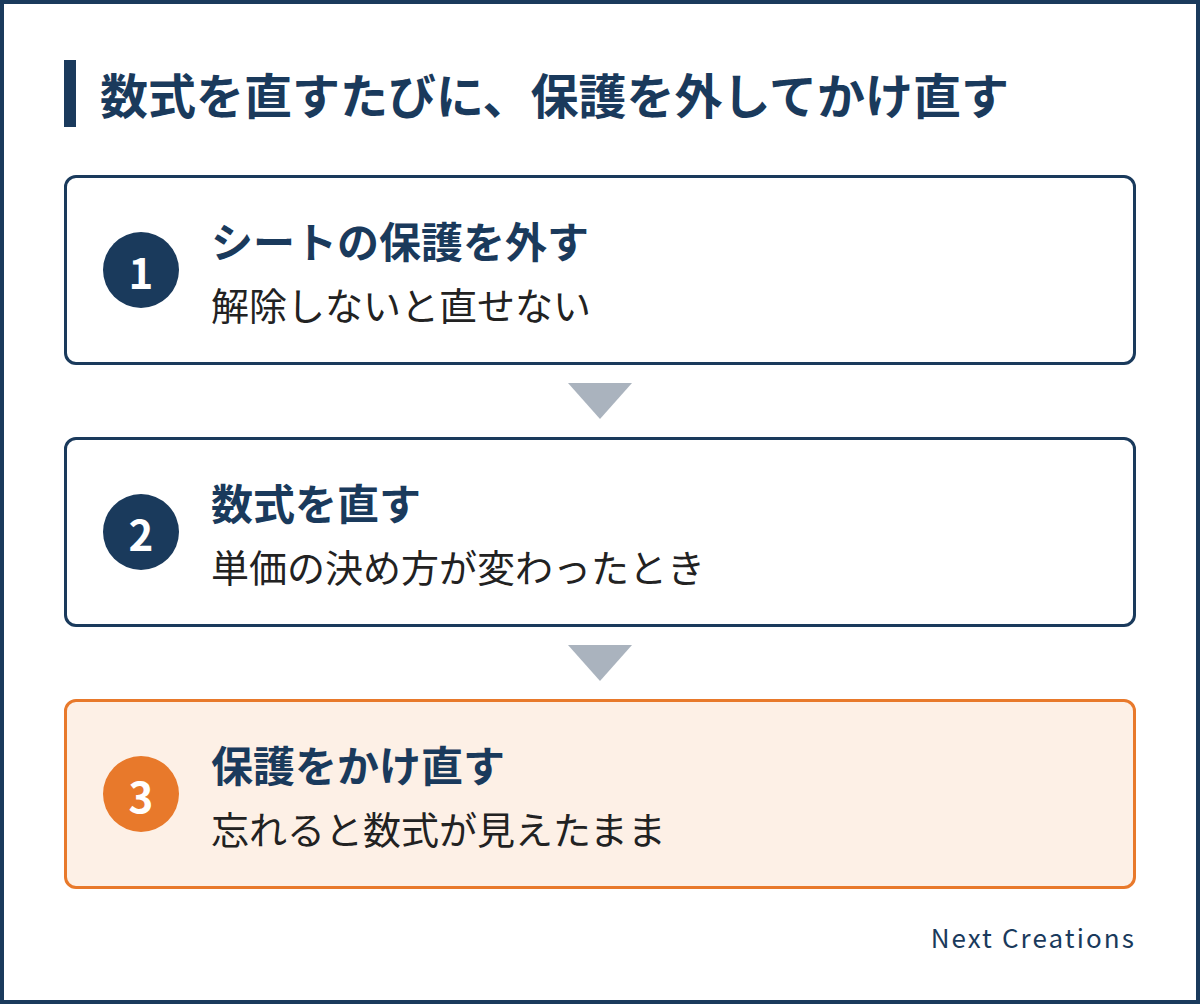 隠した数式を直すときは、シートの保護を外し、数式を直し、保護をかけ直すまでを1つの作業として行います