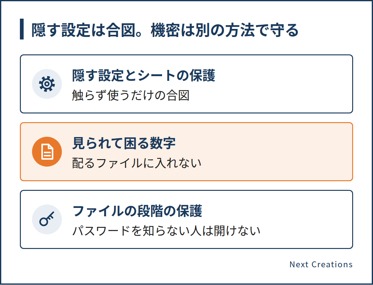 数式を隠す設定とシートの保護は触らないでという合図で、見られて困る数字は配るファイルに入れないか、ファイルの段階の保護で守ります