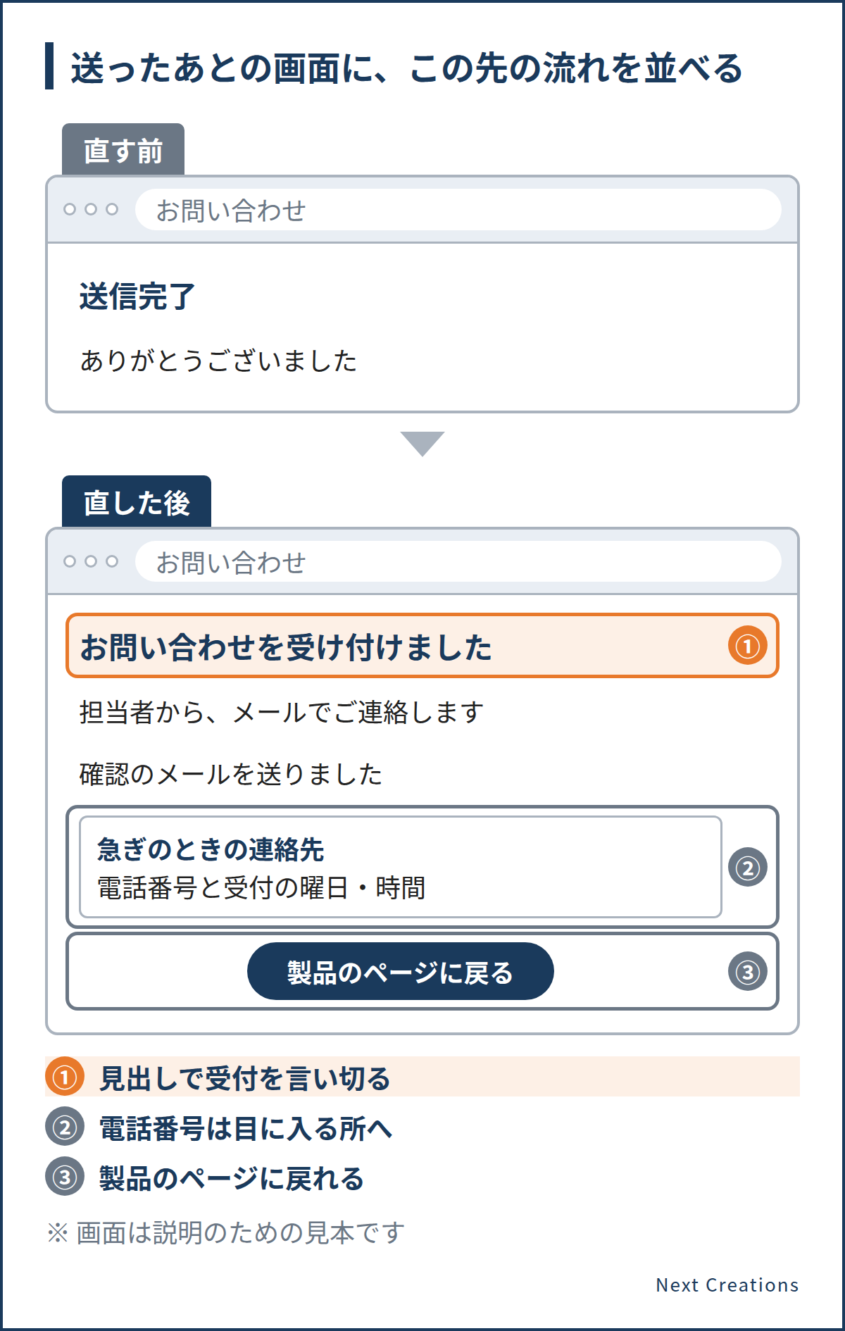 送ったあとの画面を、送信完了の見出しだけの形から、受け付けた見出し・返事の方法・確認のメールの案内・急ぎのときの連絡先・戻るボタンの順に並べ直した画面の見本