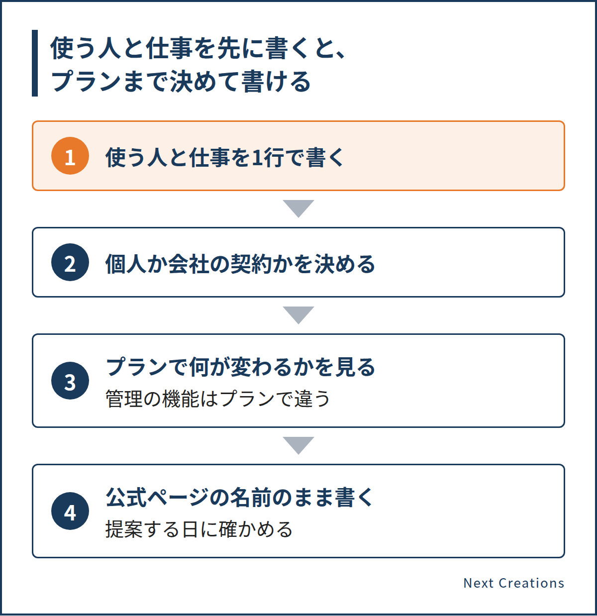 サービスとプランの欄は、使う人と仕事を1行で書き、個人か会社の契約かを決め、プランで変わることを見て、公式ページの名前のまま書く順で埋める