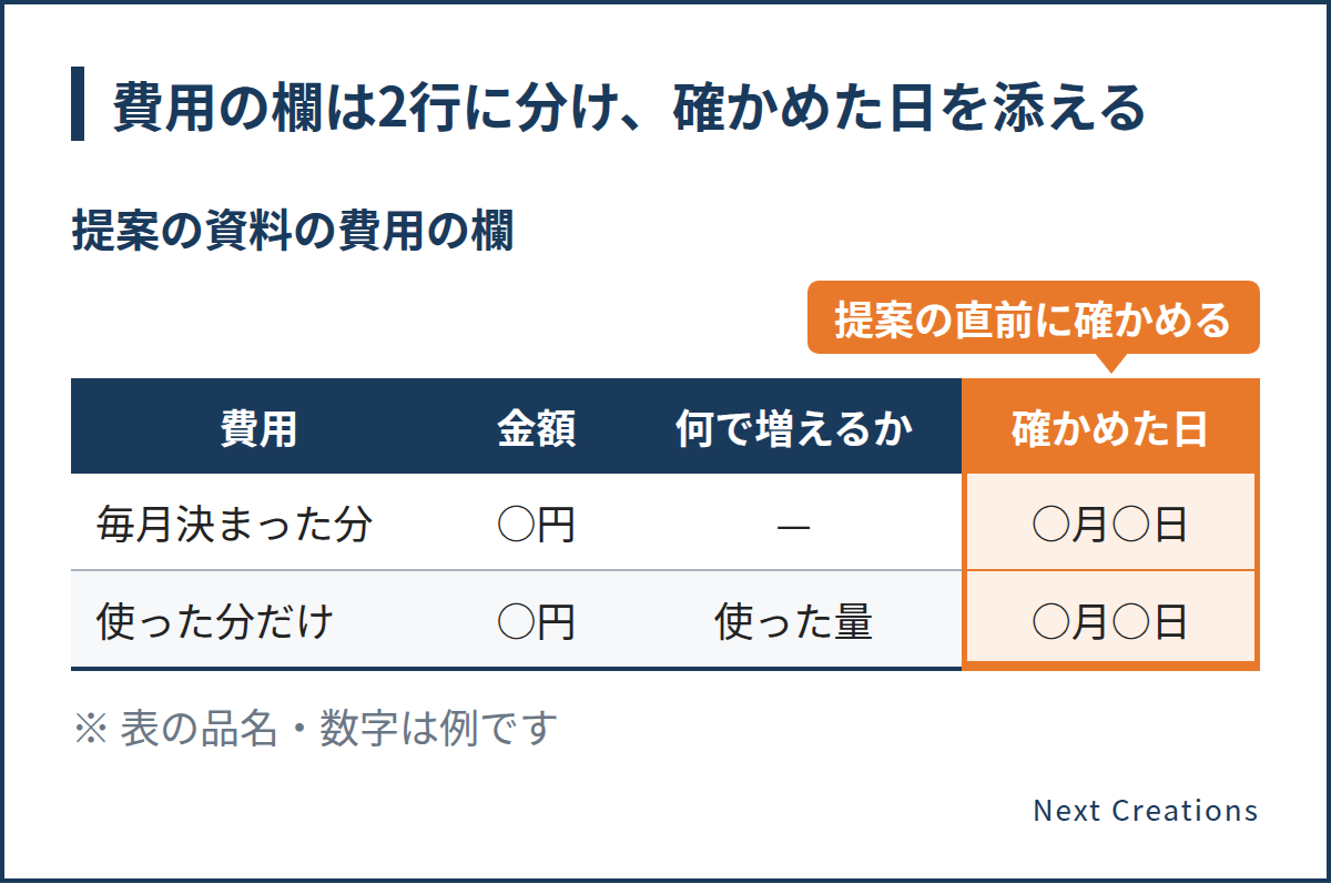 費用の欄は、毎月決まってかかる分と使った分だけ増える分の2行に分け、提案の直前に公式ページで確かめた日を添える