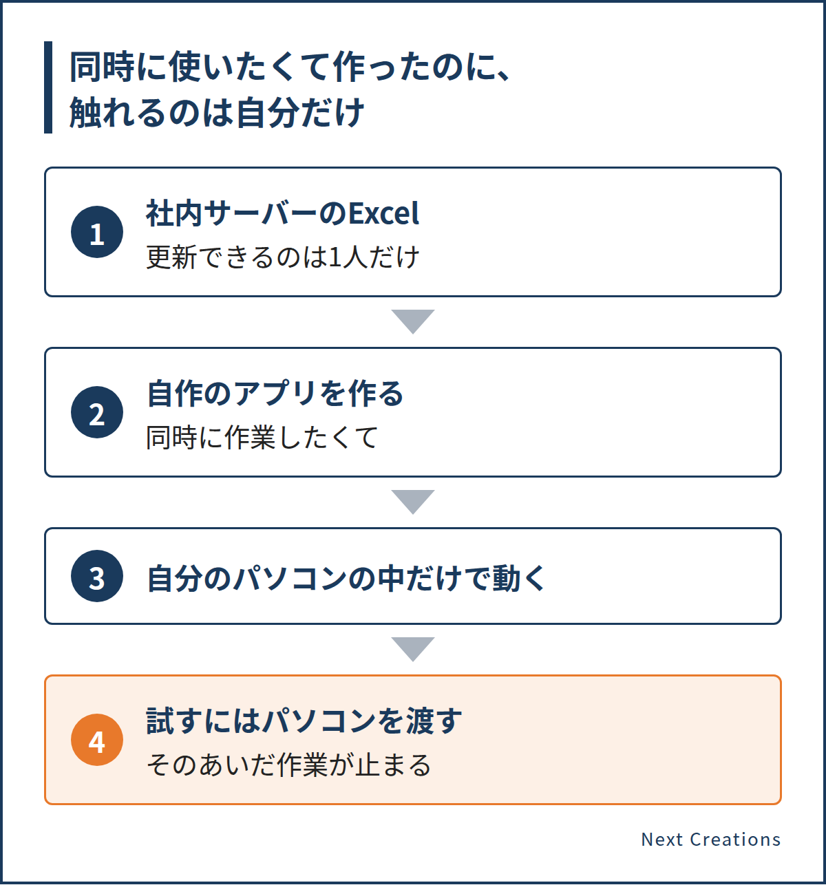 社内サーバーのExcelで同時に作業したくて自作のアプリを作ったのに、自分のパソコンの中だけで動くため、試してもらうにはパソコンを渡すしかなく、そのあいだ作業が止まる流れ