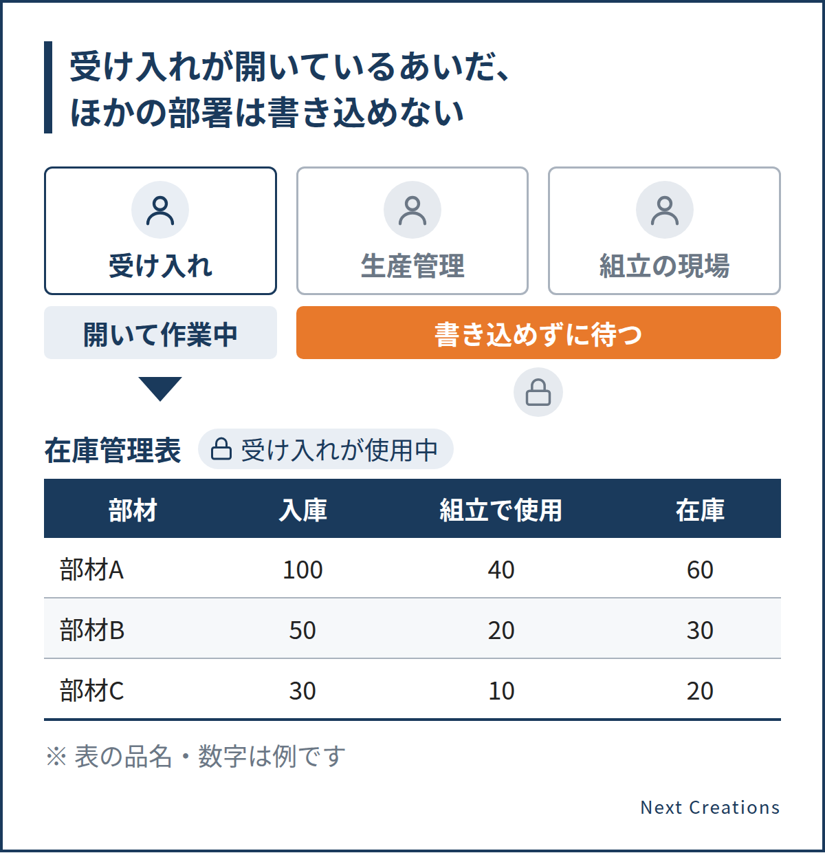 社内サーバーの在庫管理表を受け入れが開いているあいだ、生産管理と組立の現場は見ることはできても書き込めず、それぞれ待ちが出る
