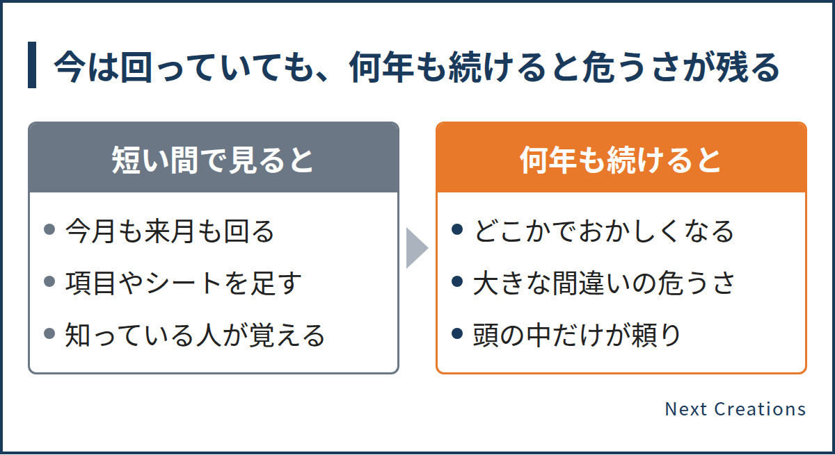 項目やシートを足して知っている人が覚えるやり方は、短い間なら回るが、何年も続けると大きな間違いの危うさと人の頭の中だけが頼りの状態が残る