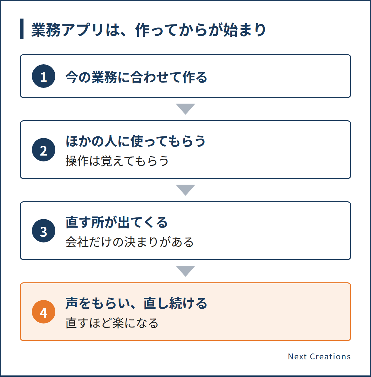 業務アプリは今の業務に合わせて作り、ほかの人に使ってもらうと会社だけの決まりから直す所が出てくるので、声をもらいながら直し続ける