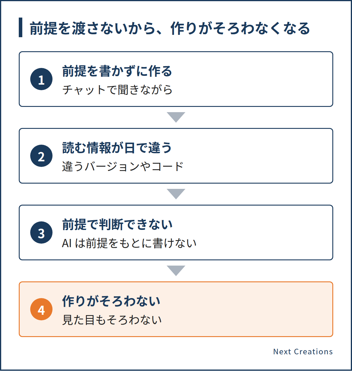 前提を書かずにチャットで作ると、AI が読む情報が日によって違い、前提で判断できず、作りも見た目もそろわなくなる流れ