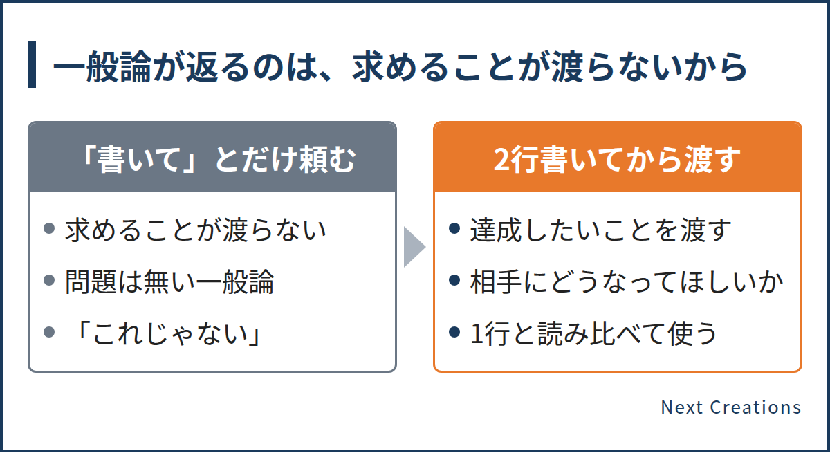 AIに「書いて」とだけ頼むと求めることが渡らず一般論が返り、2行書いてから渡すときは達成したいことと相手にどうなってほしいかを渡すという違い