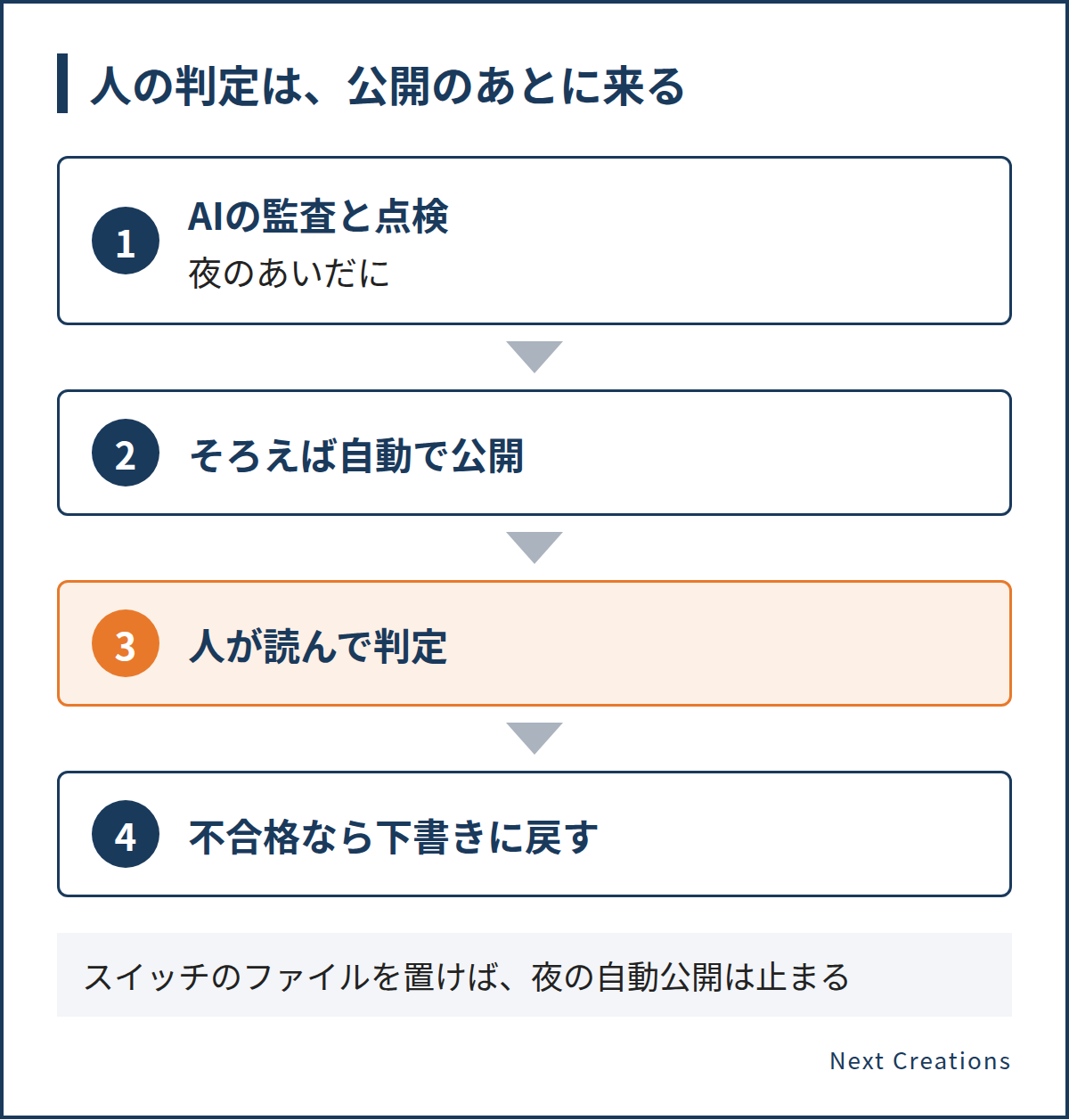 夜にAIの監査と点検がそろえば記事は自動で公開され、そのあと人が読んで判定し、不合格なら下書きに戻す流れ