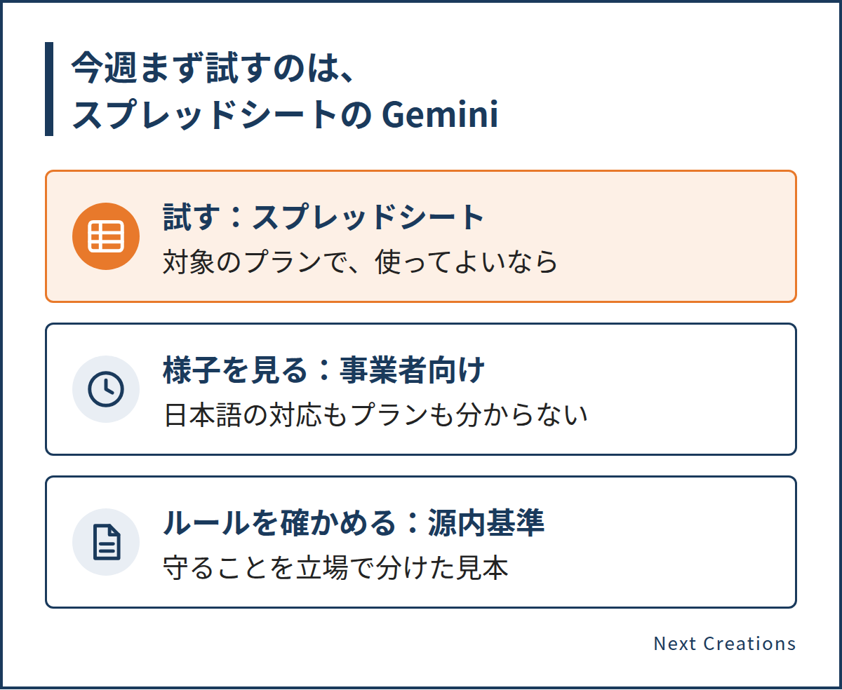 今週の3つのうち、まず試すのはスプレッドシートの Gemini で、事業者向けの道具は日本語の対応とプランが分かるまで様子を見て、源内基準は会社のルールを確かめる見本にする
