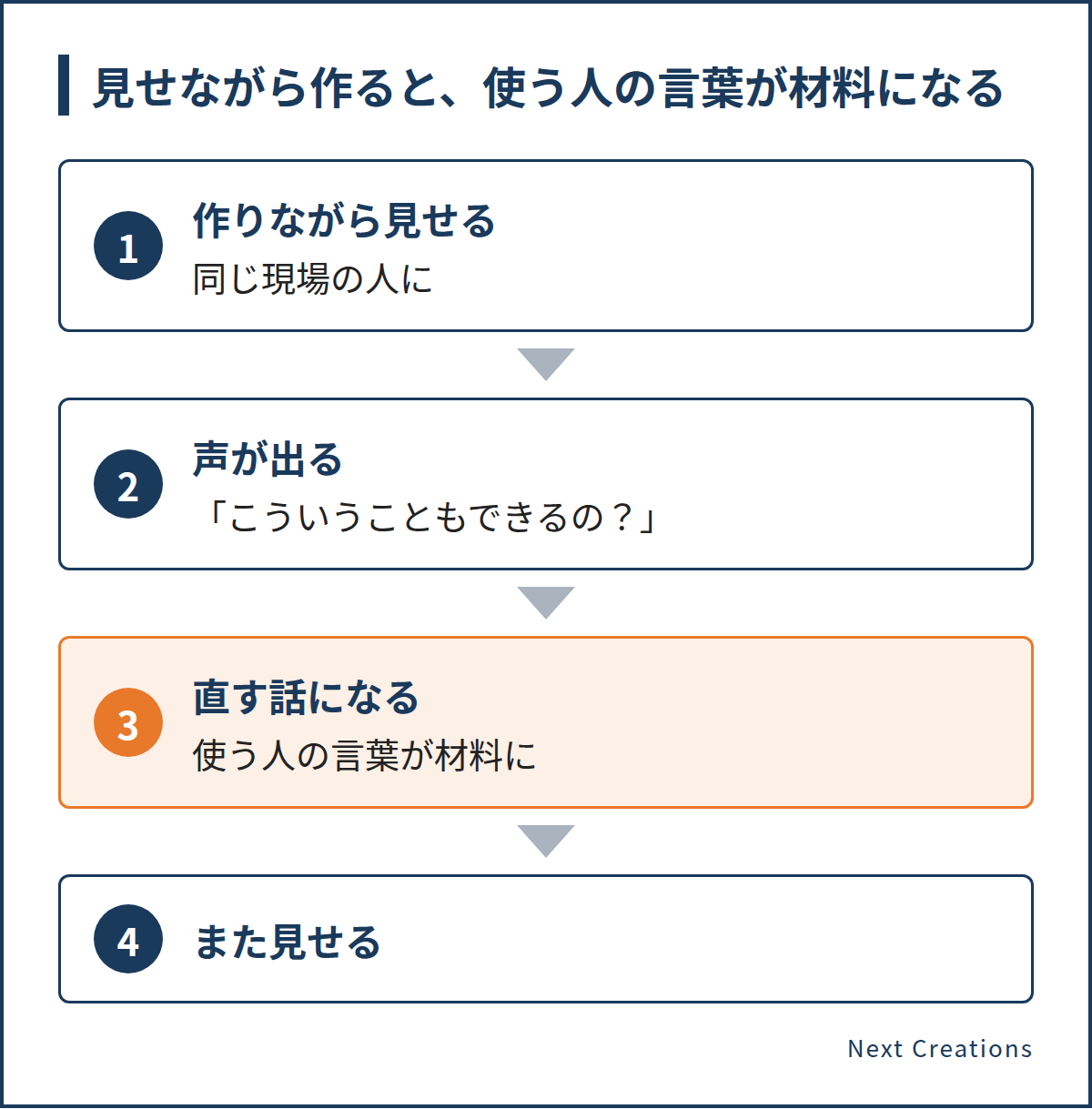 同じ現場の人に作りながら見せると、声が出て直す話になり、使う人の言葉が作る側の材料になる流れ