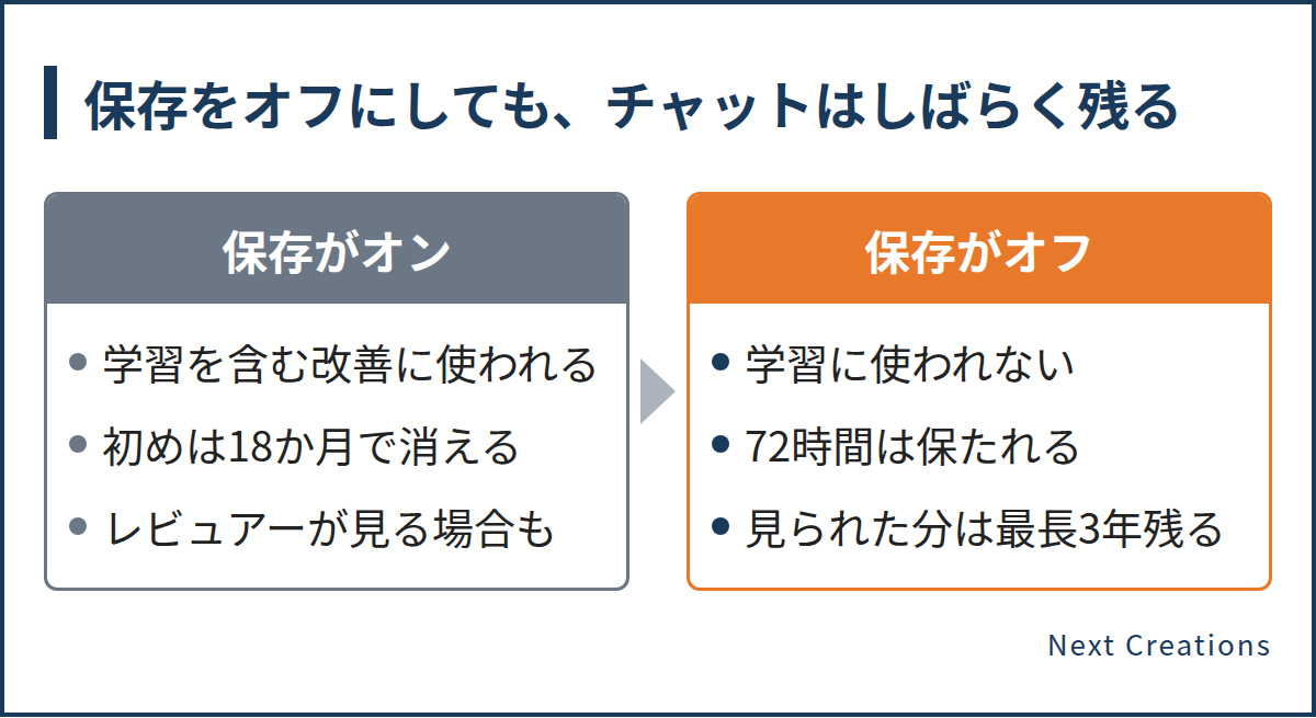 Gemini の「アクティビティの保存」をオフにしても、チャットは72時間保たれ、レビュアーが見た分は最長3年残ることを、オンのときと比べて示しています
