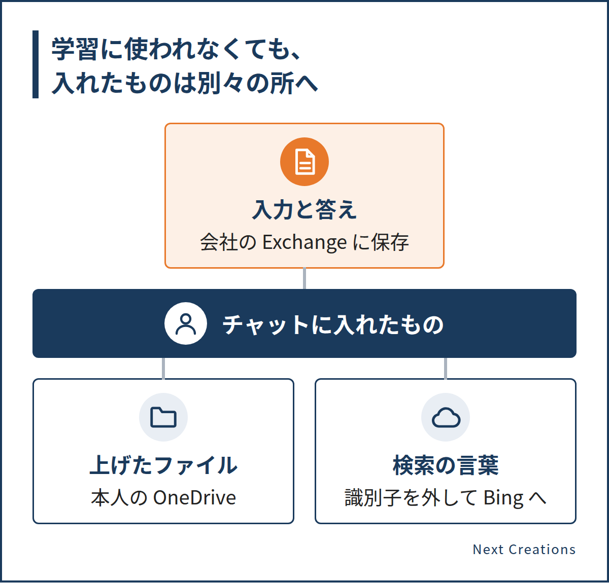 会社の Copilot Chat に入れたものは、入力と答えは会社の Exchange、上げたファイルは本人の OneDrive に保存され、検索の言葉は識別子を外して Bing に送られることを示しています